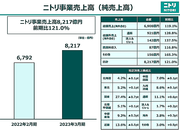 ニトリホールディングスが発表したニトリの2023年3月期における国内通販事業の売上高は、前期比28.3%増の911億円