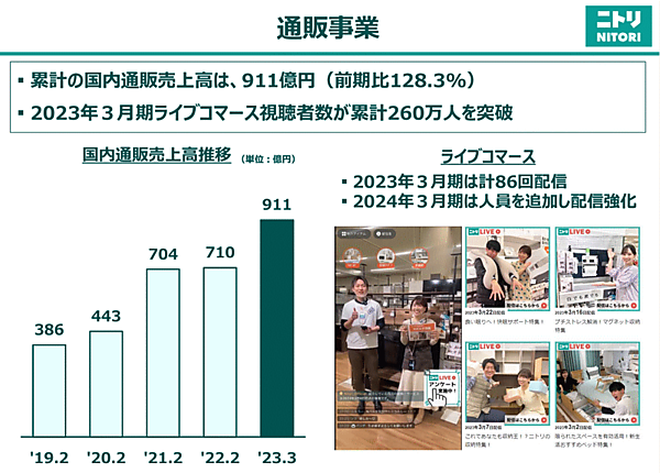 ニトリホールディングスが発表したニトリの2023年3月期における国内通販事業の売上高推移