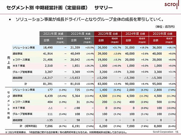 スクロールは、2023年4月から始まる3か年の中期経営計画（中計）を策定 セグメント別の定量目標