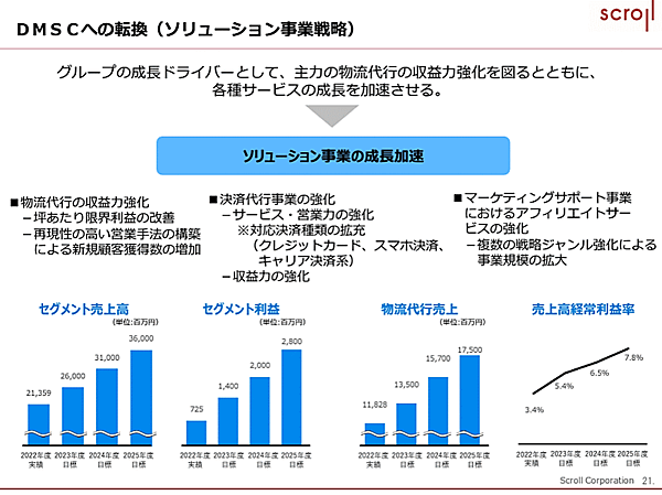 スクロールは、2023年4月から始まる3か年の中期経営計画（中計）を策定 ソリューション事業戦略
