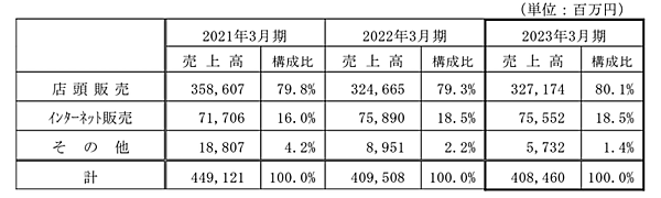 上新電機 販売チャネル別の連結売上高