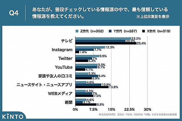 情報源として信頼しているもの