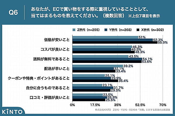 ECサイトで買い物するときに重視していること