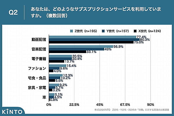 Z世代のサブスク利用経験者は7割超。X・Y世代はECで“価格と送料”を