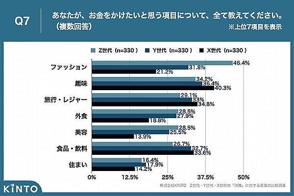 Z世代のサブスク利用経験者は7割超。X・Y世代はECで“価格と送料”を