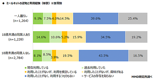 MMD研究所 調査データ ミールキットの利用と認知 世帯別