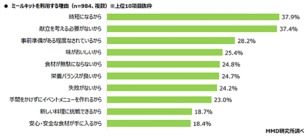 MMD研究所 調査データ ミールキットを利用する理由