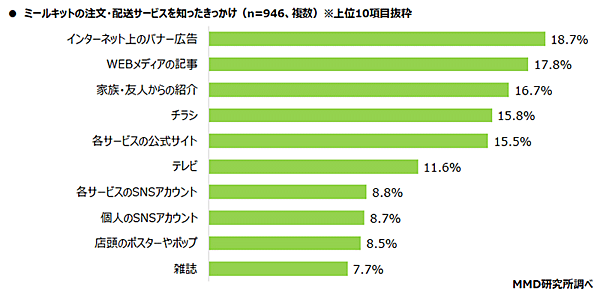 MMD研究所 調査データ ミールキットの注文・購入方法 現在利用者と過去利用者