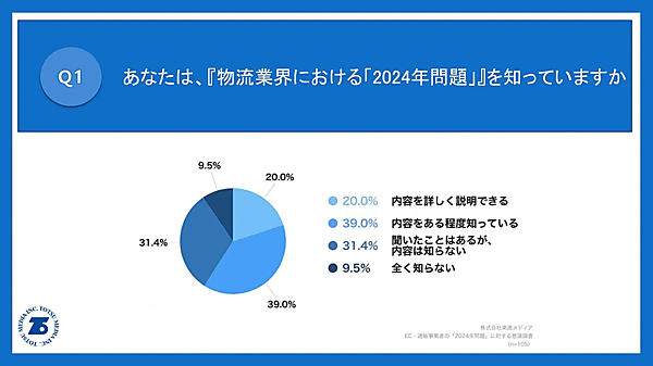 トラックドライバーの時間外労働を規制する物流業界の「2024年問題」 物流業界「2024年問題」の認知