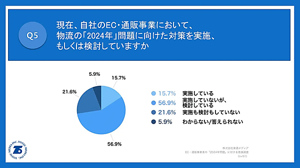 トラックドライバーの時間外労働を規制する物流業界の「2024年問題」 「2024年問題」の対策状況について
