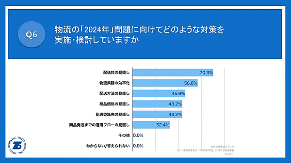 トラックドライバーの時間外労働を規制する物流業界の「2024年問題」 「2024年問題」の対策内容について