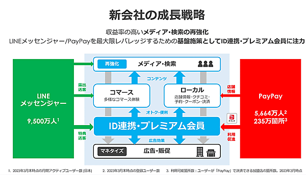 Zホールディングスは2023年10月1日までに、LINEやヤフー、Z Entertainment、Zデータといった子会社を合併。合併後の社名はLINEヤフーに変更する　LINEヤフーの成長戦略
