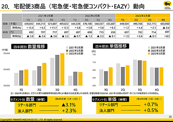 ヤマト運輸の2023年度（2024年3月期）における宅急便（宅急便・宅急便ｺﾝﾊﾟｸﾄ・EAZY）の平均単価は736円で、前期比4.7%増となる見通し