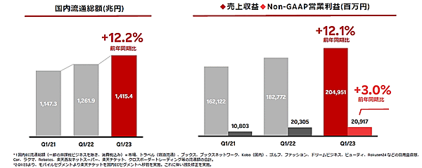 楽天グループ 流通総額
