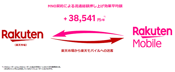 楽天グループ 流通総額 楽天モバイルの効果