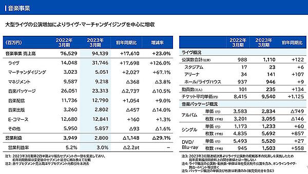 エイベックスの2023年3月期におけるEC売上高は、前期比1.3%増の128億4100万円