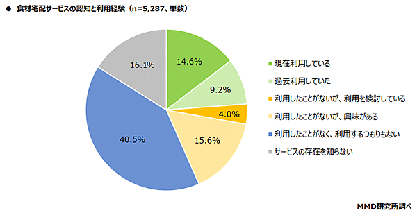 MMD研究所 調査データ 食材宅配サービスの認知と利用