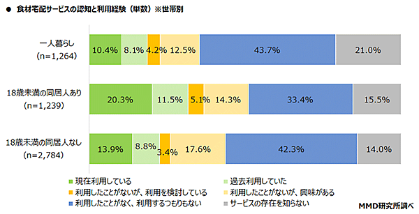 MMD研究所 調査データ 食材宅配サービスの認知と利用 世帯別