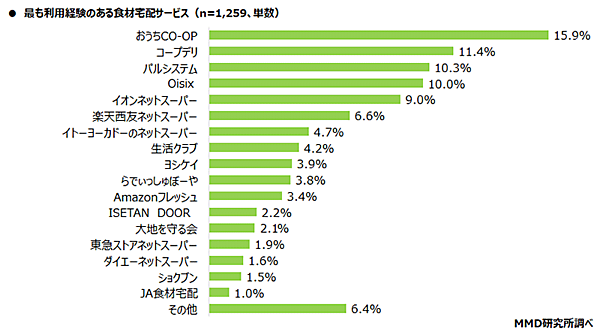 MMD研究所 調査データ 最も利用経験がある食材宅配サービス