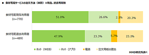 MMD研究所 調査データ 食材宅配サービスの注文方法 現在利用者と過去利用者