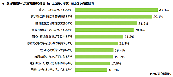 MMD研究所 調査データ 食材宅配サービスを利用する理由