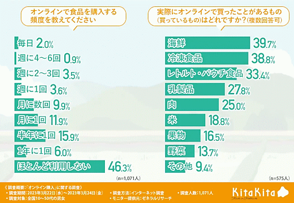 「食品のオンライン購入」に関する意識調査 ECで食品を購入する頻度と商品