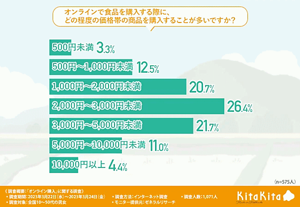 「食品のオンライン購入」に関する意識調査 ECで食品を購入する際の価格帯