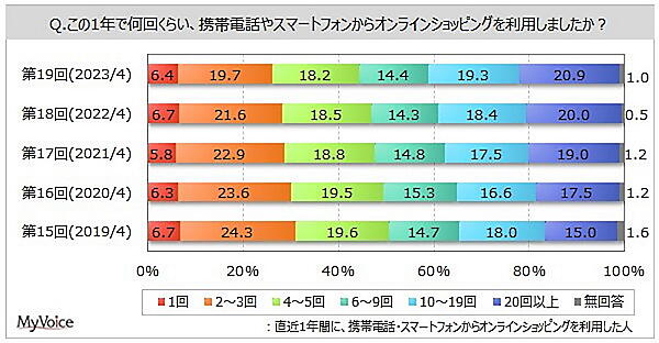 直近1年間に携帯やスマホでECを利用した回数（過去5年間の調査）