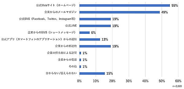 ＜図1＞普段どのような手段（方法）で、企業（サービス・ブランドを含む）の情報を受け取りたいか ※複数回答可