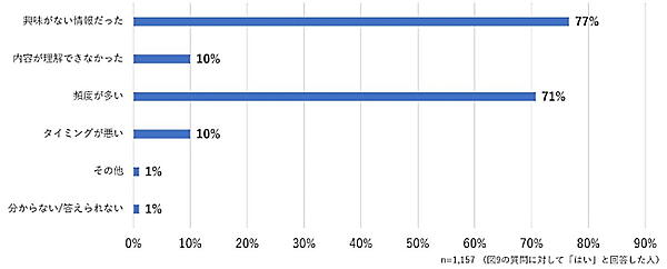 ＜図10＞煩わしいと感じたポイント ※複数回答可
