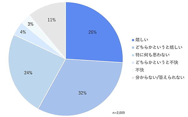 ＜図11＞会員登録をしているお店に着いた瞬間、スマートフォンに割引クーポンが届いたらどう思うか