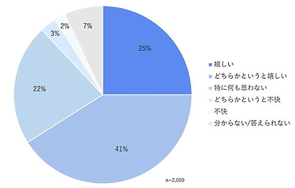 ＜図12＞会員登録している企業（サービス・ブランドを含む）から、スマートフォンやパソコンに気になっていた商品の値下げや再入荷の連絡が届いたらどう思うか