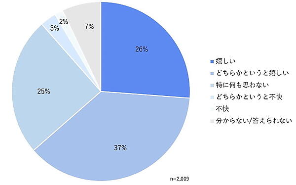 ＜図13＞企業（サービス・ブランドを含む）の公式サイトや公式アプリを見ているとき、今見ている商品のクーポンが表示されたらどう思うか