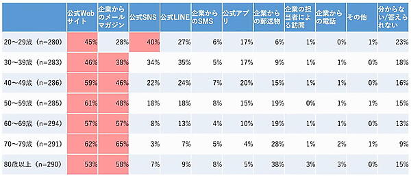 ＜図2＞【年齢別】普段どのような手段（方法）で、企業（サービス・ブランドを含む）の情報を受け取りたいか ※複数回答可