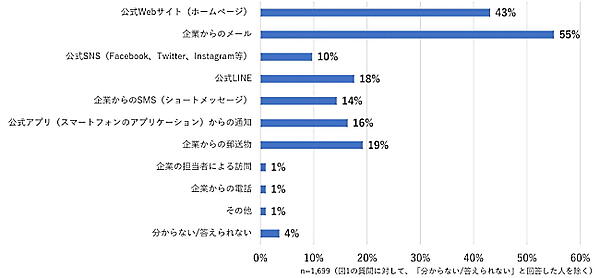 ＜図3＞企業（サービス・ブランドを含む）からの重要な情報（ポイントの有効期限や、商品の配送状況の通知、支払い期日のお知らせなど）をどのような手段（方法）で受け取りたいか　※複数回答可