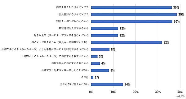 ＜図4＞企業（サービス・ブランドを含む）の公式アプリをダウンロードするきっかけは何か ※複数回答可