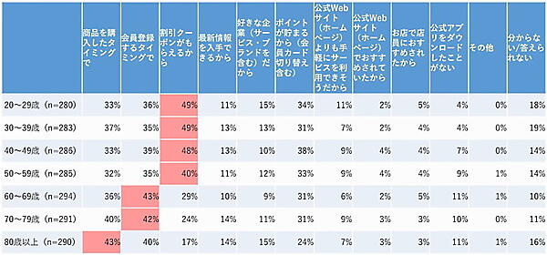 ＜図5＞【年齢別】企業（サービス・ブランドを含む）の公式アプリをダウンロードするきっかけは何か ※複数回答可