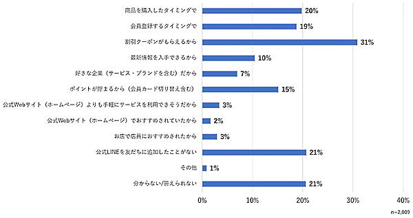＜図6＞企業（サービス・ブランドを含む）の公式LINEを友だち追加するきっかけは何か ※複数回答可