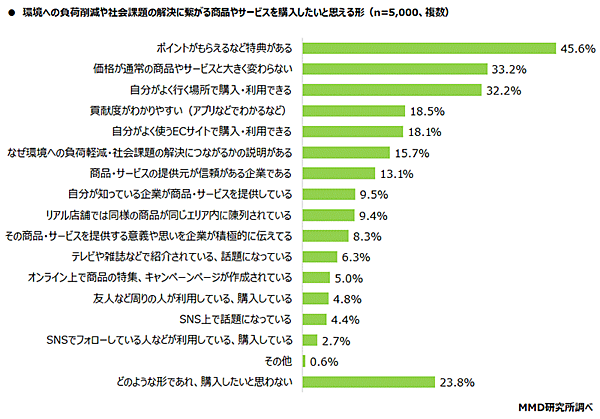 MMD研究所 調査データ 企業の環境・社会問題の解決につながる商品・サービスを購入したいと思える形