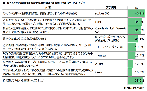 MMD研究所 調査データ 環境問題解決や倫理的な消費につながるWebサービス・アプリの利用意向