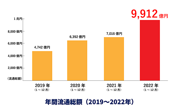 「ecbeing」の流通総額推移