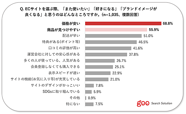 NTTレゾナント goo Search Solution ECサイトの利用動向 また使いたいと思うECサイトのポイント