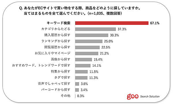 NTTレゾナント goo Search Solution ECサイトの利用動向 ECサイトにおける商品の探し方