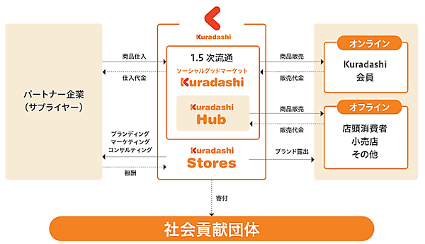 フードロス削減のECサイト「Kuradashi」を運営するクラダシは東証グロース市場に株式を上場する