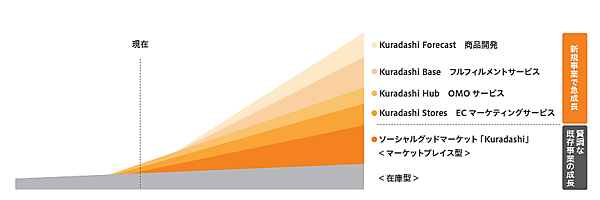フードロス削減のECサイト「Kuradashi」を運営するクラダシは東証グロース市場に株式を上場する