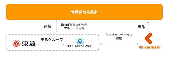共創により、青葉区地元農家との連携も図る