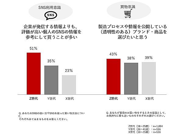 Z世代のコマース行動「バイヤー型消費」とは？買物行動の特徴は「開拓志向」「越境志向」「見極志向」「即決志向」