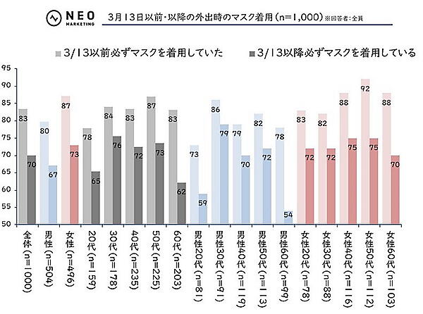 3月13日以前／以降の、各性別・年代別のマスク着用傾向（色の薄い棒グラフが3月13日以前。色の濃い棒グラフが3月13日以降）