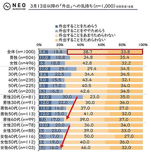 マスクの着用が個人の自由になってからの、外出することに対する気持ち