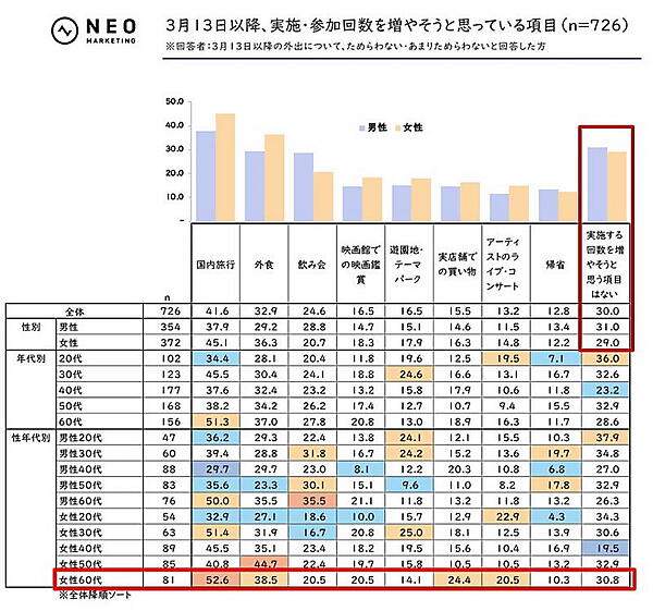 実施回数や参加する回数を増やそうと思っている項目